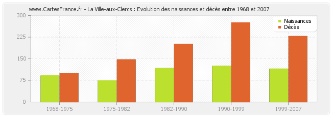 La Ville-aux-Clercs : Evolution des naissances et décès entre 1968 et 2007